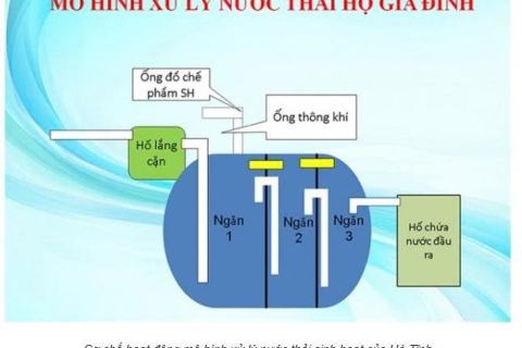 Hiệu quả của hệ thống xử lý nước thải sinh hoạt bằng hệ thống yếm khí